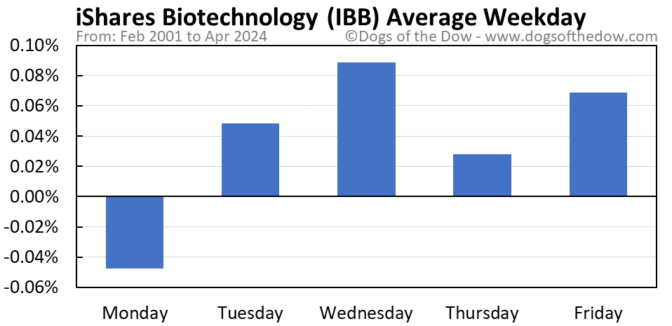IBB average weekday chart