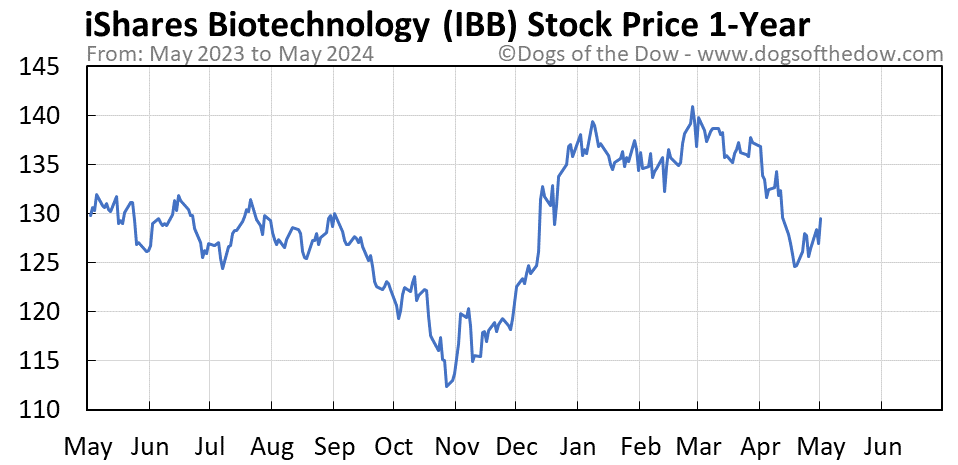 IBB 1-year stock price chart