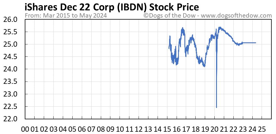 IBDN stock price chart