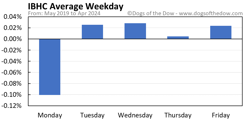 IBHC average weekday chart