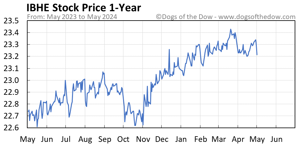 IBHE 1-year stock price chart