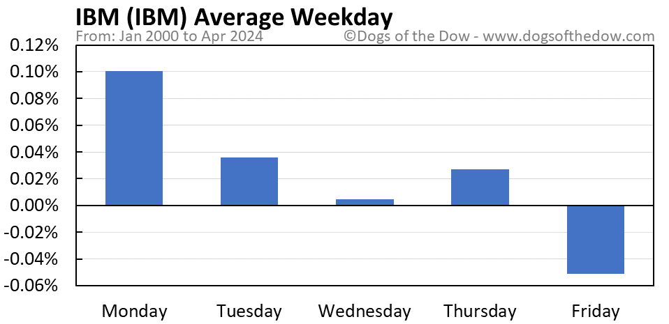 IBM average weekday chart