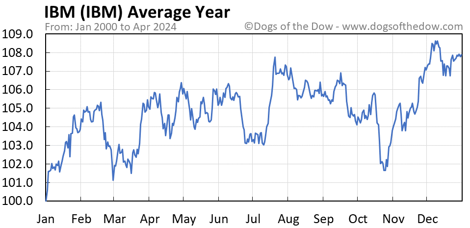 IBM average year chart