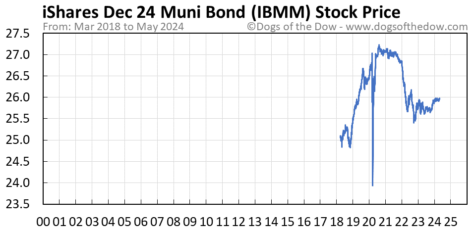 IBMM stock price chart