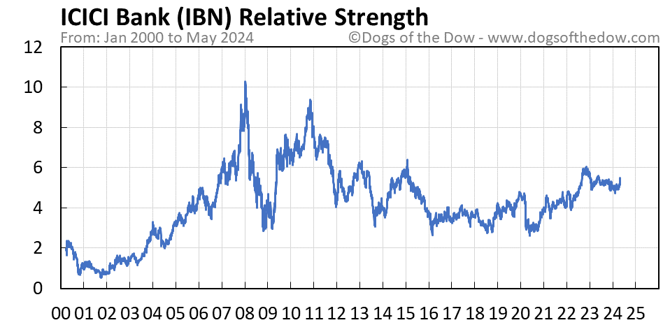 IBN relative strength chart