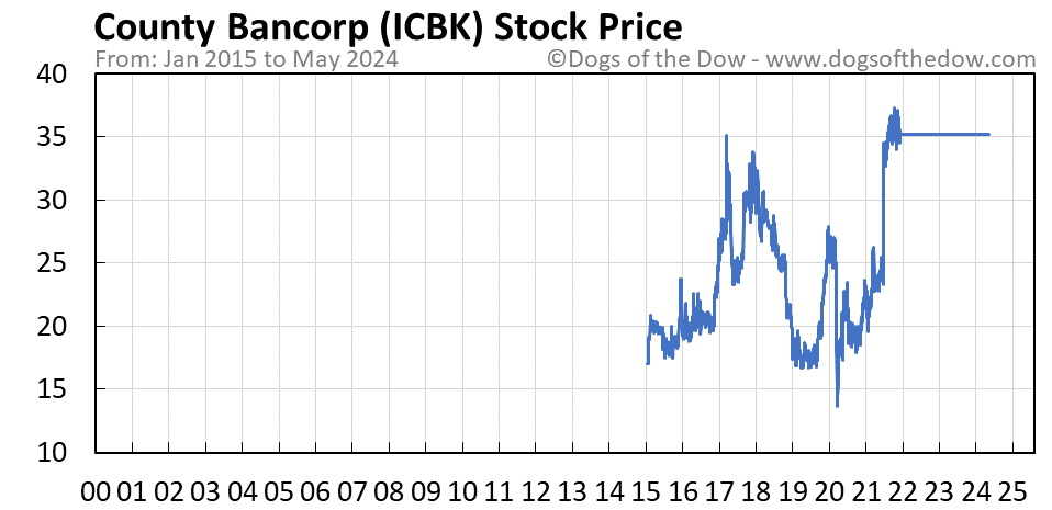 ICBK stock price chart