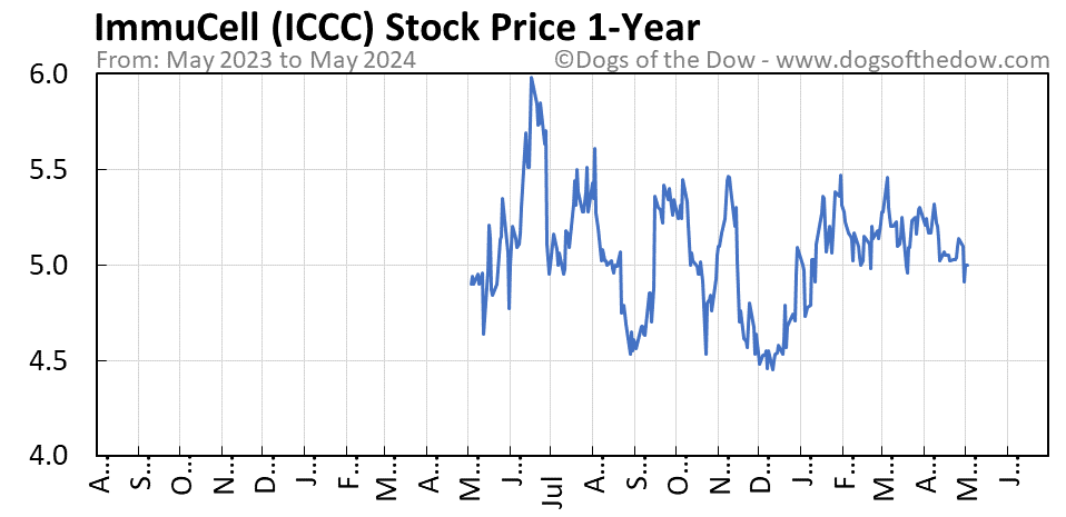 ICCC 1-year stock price chart