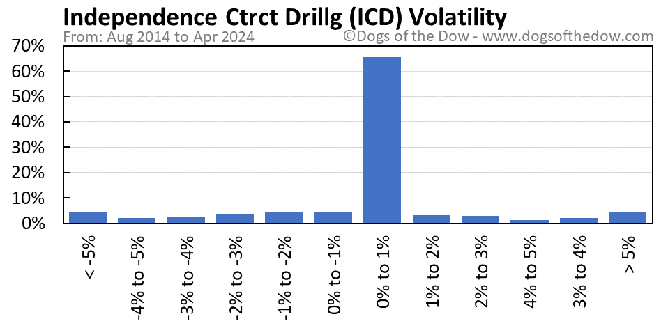 ICD volatility chart