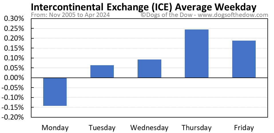 ICE average weekday chart
