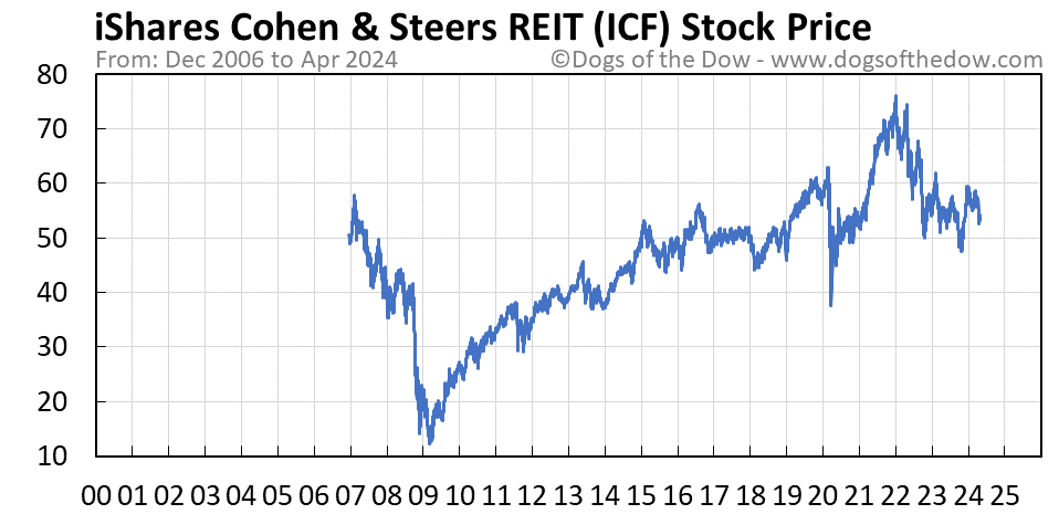 ICF stock price chart