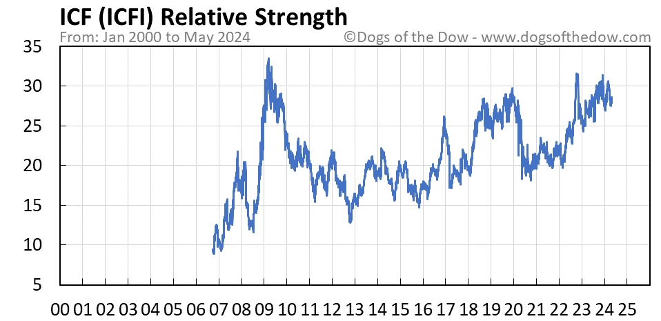 ICFI relative strength chart