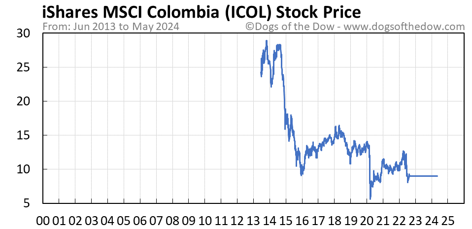 ICOL stock price chart