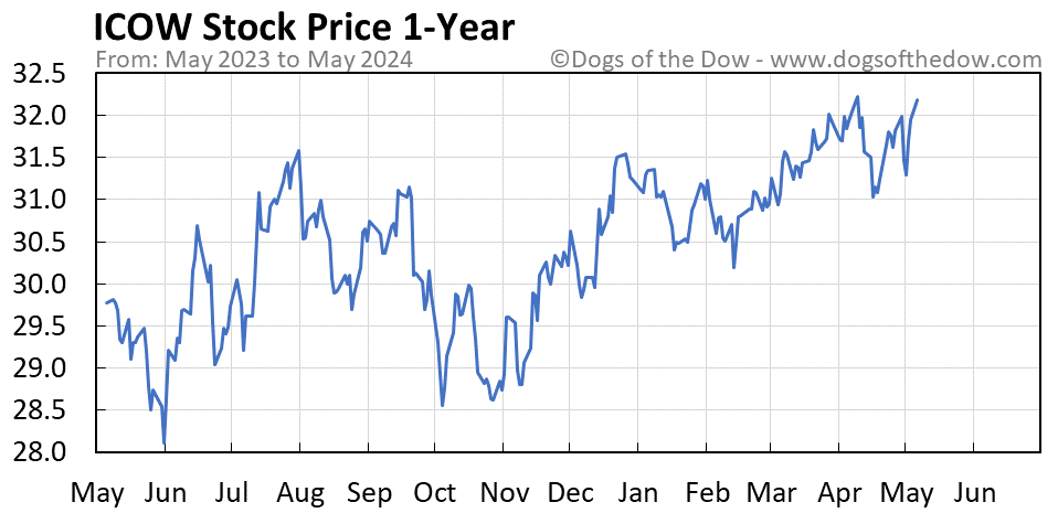 ICOW 1-year stock price chart