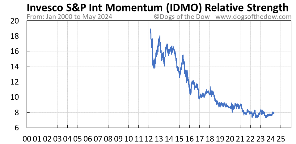 IDMO relative strength chart