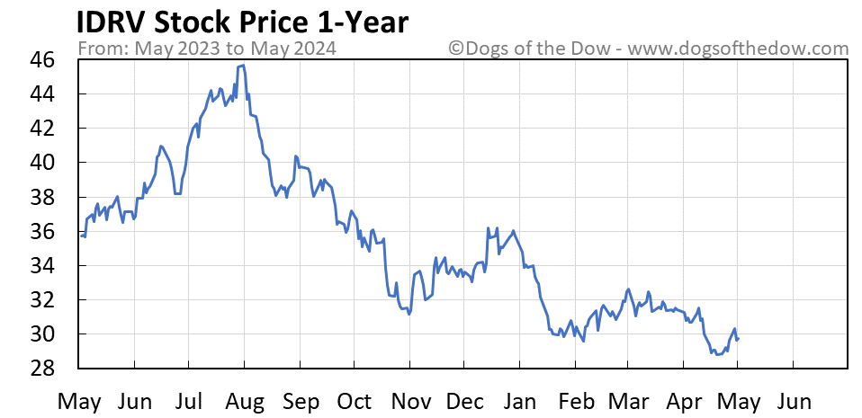 IDRV 1-year stock price chart