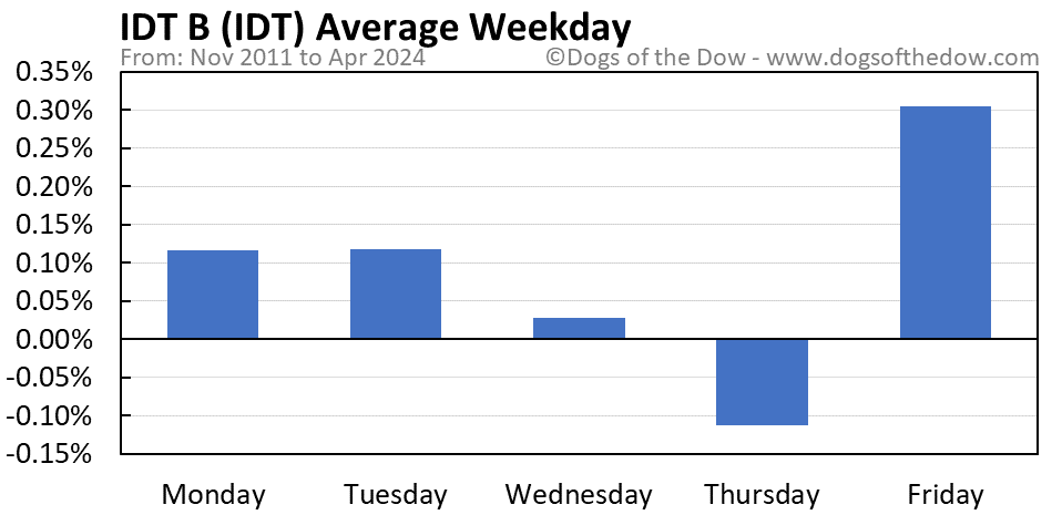IDT average weekday chart