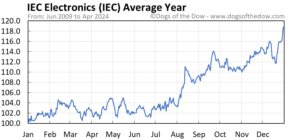 IEC average year chart