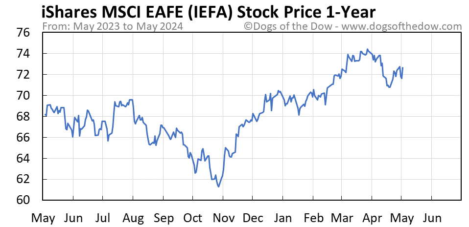 IEFA 1-year stock price chart