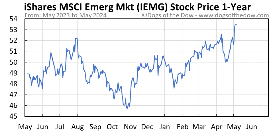 IEMG 1-year stock price chart