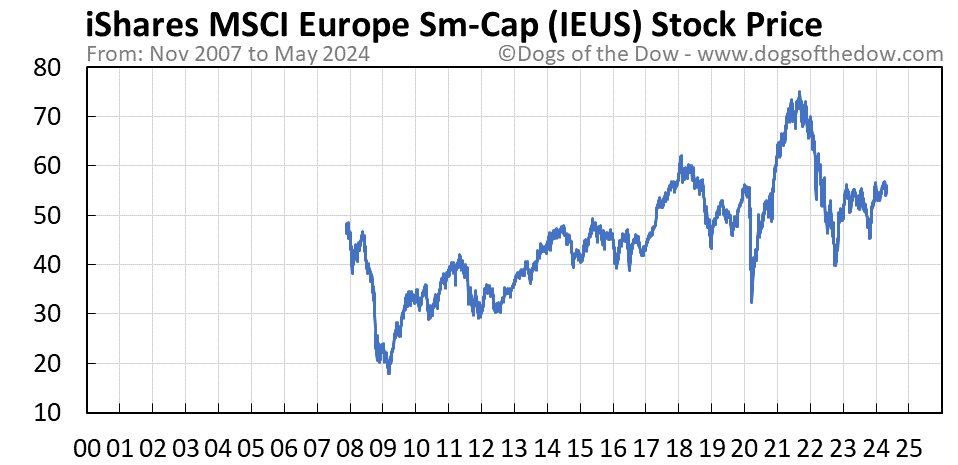 IEUS stock price chart
