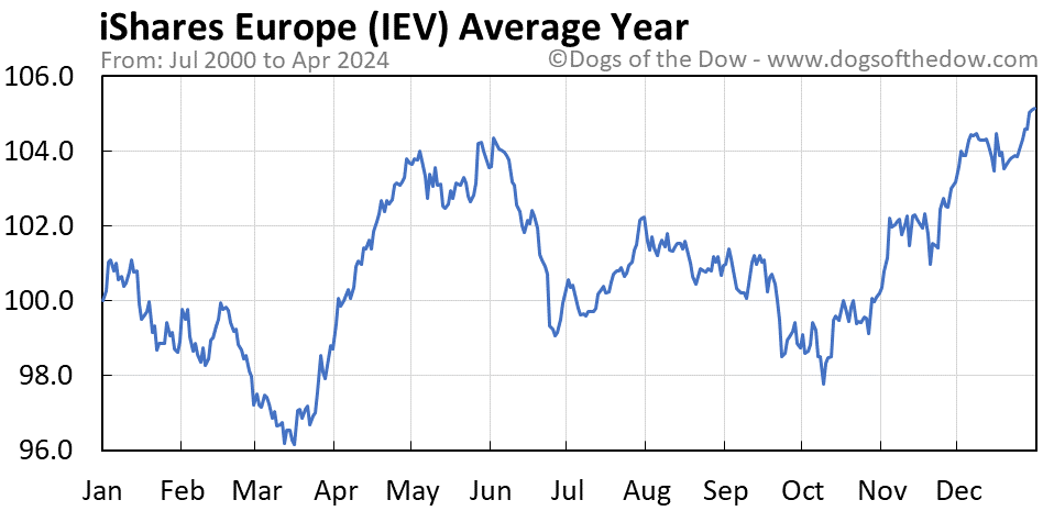 IEV average year chart