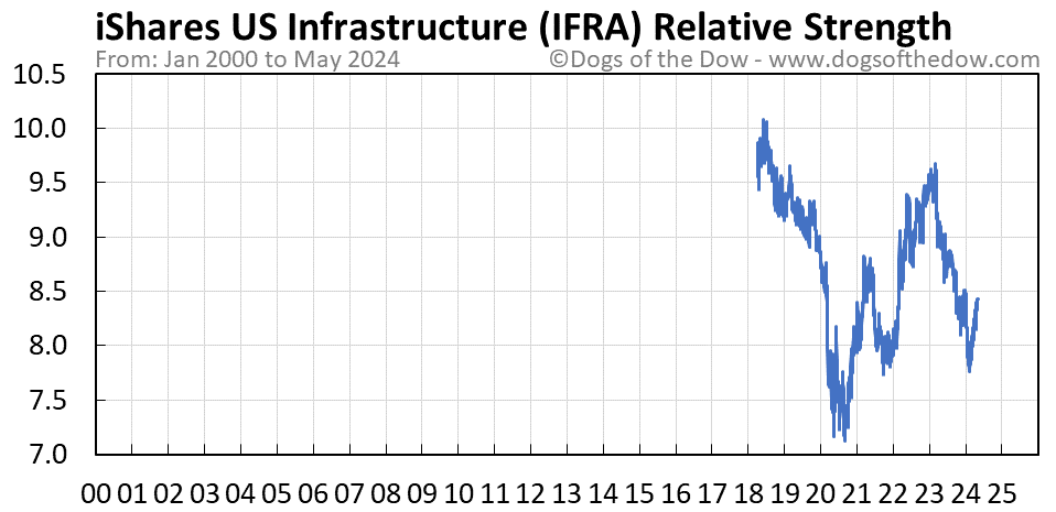 IFRA relative strength chart