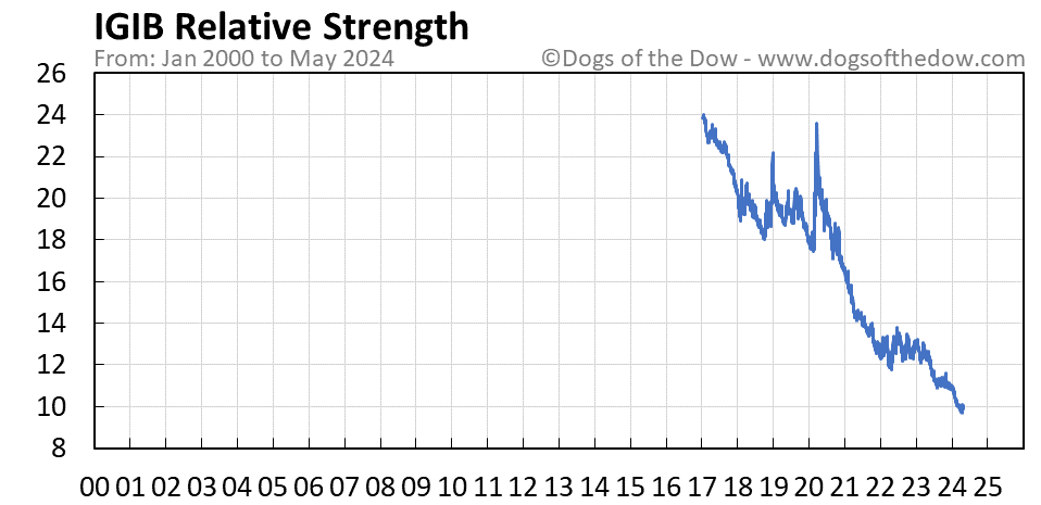IGIB relative strength chart