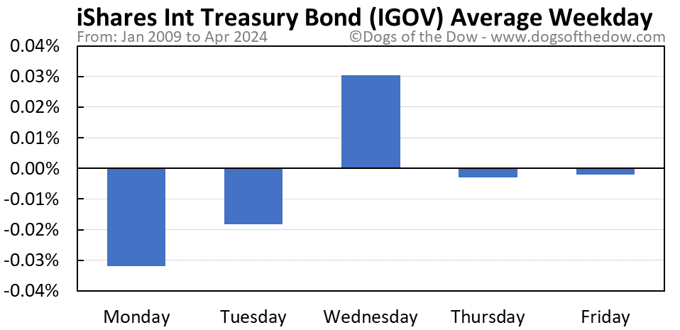 IGOV average weekday chart