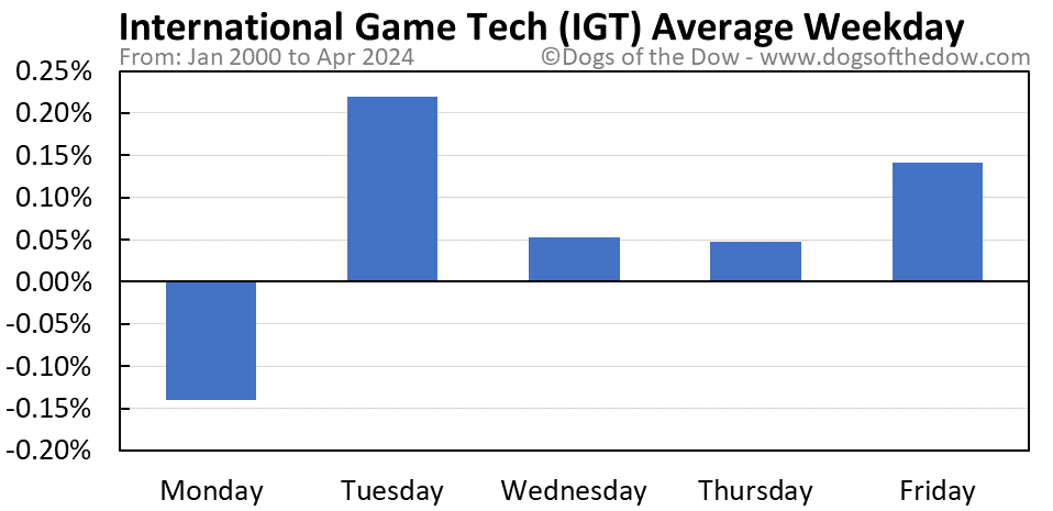 IGT average weekday chart