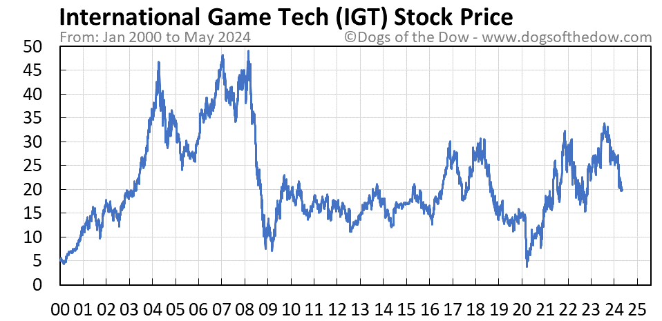 IGT stock price chart