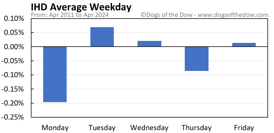 IHD average weekday chart