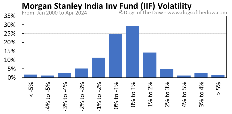 IIF volatility chart