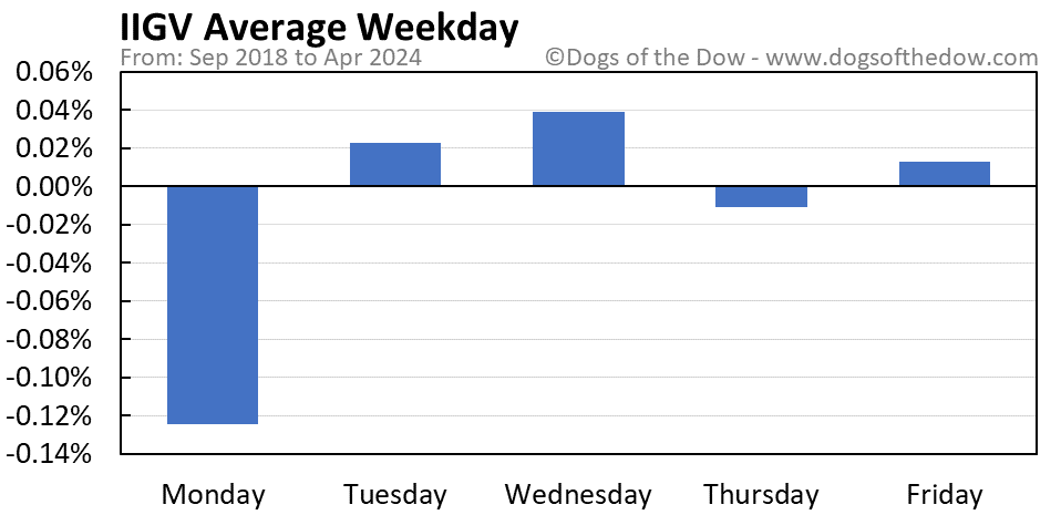IIGV average weekday chart