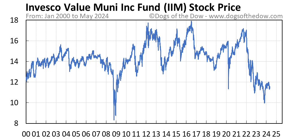 IIM stock price chart