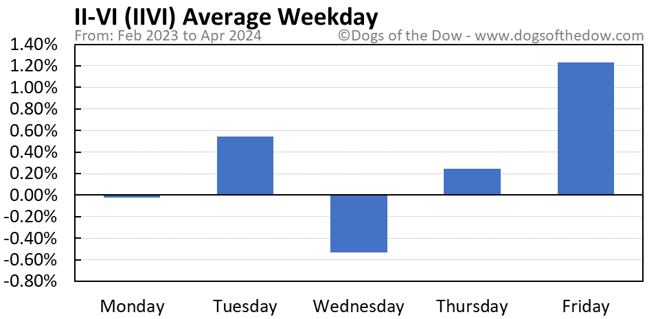 IIVI average weekday chart