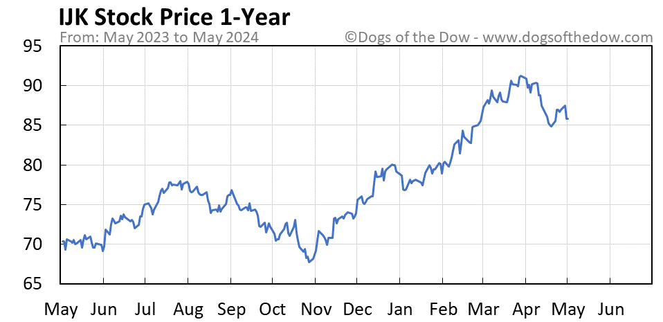 IJK 1-year stock price chart