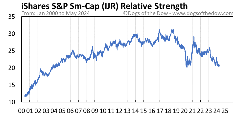 IJR relative strength chart