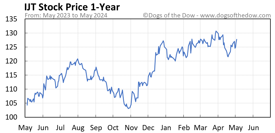 IJT 1-year stock price chart