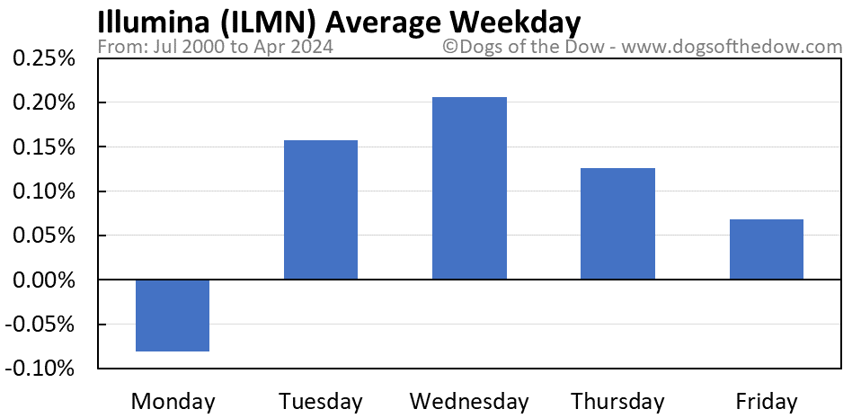 ILMN average weekday chart