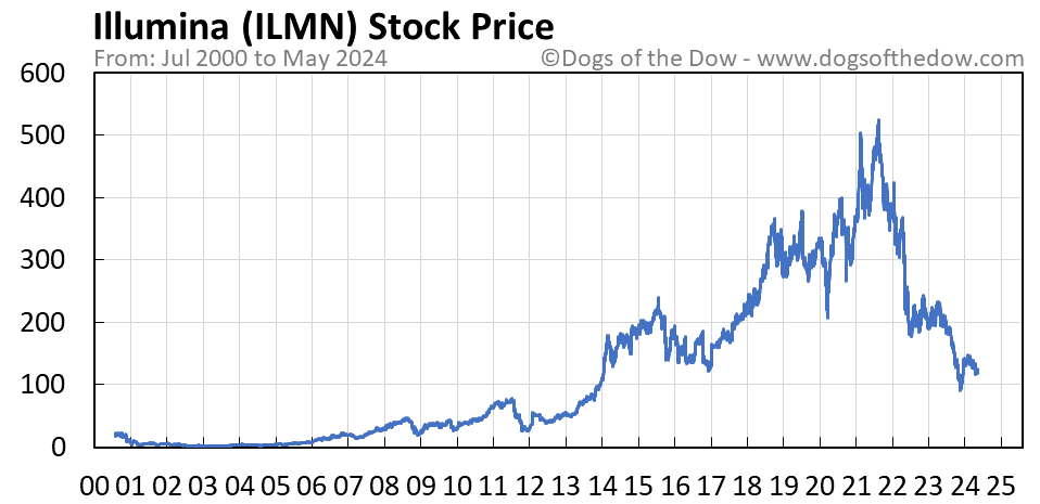 ILMN stock price chart