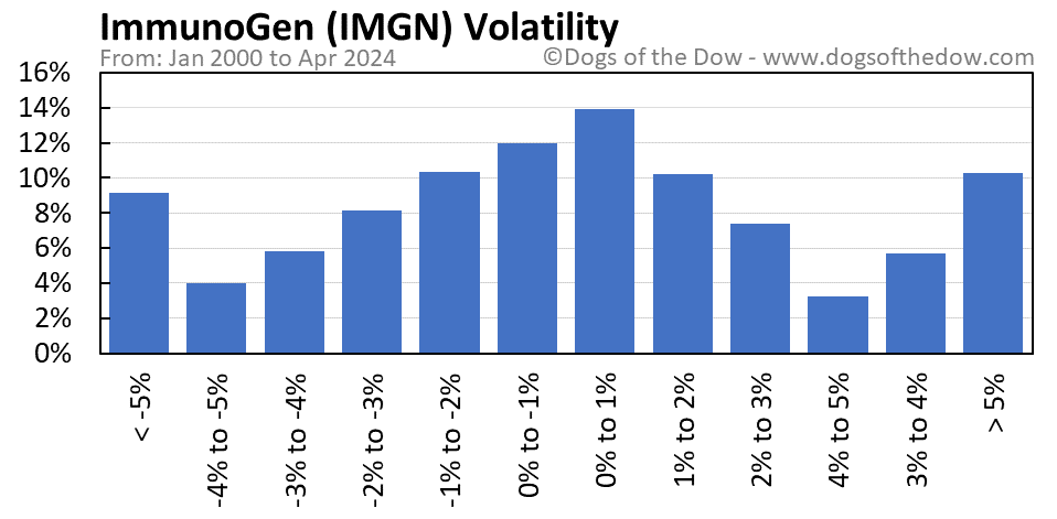 IMGN volatility chart