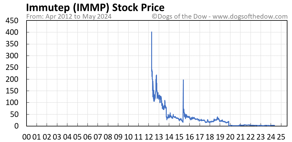 IMMP stock price chart