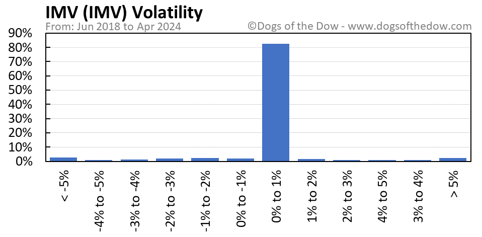 IMV volatility chart