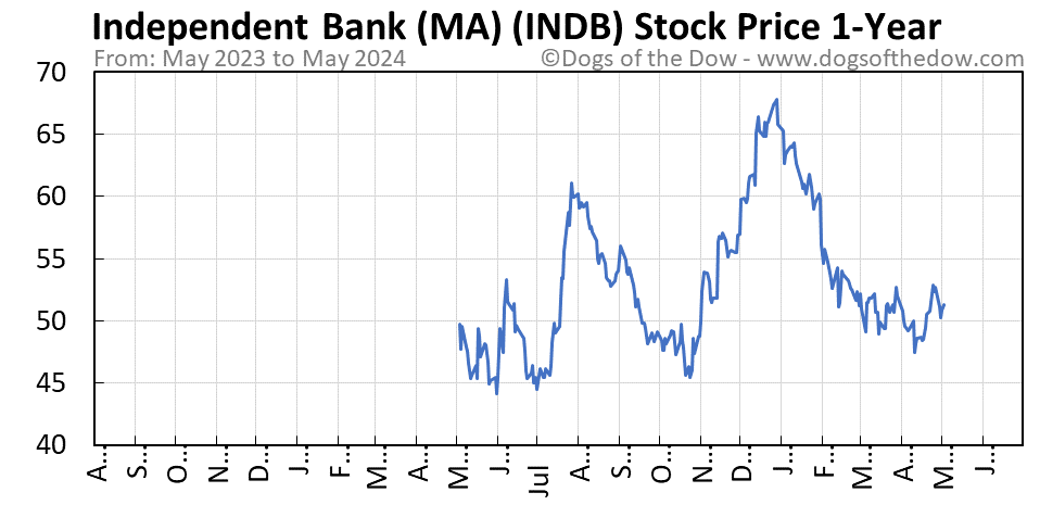 INDB 1-year stock price chart