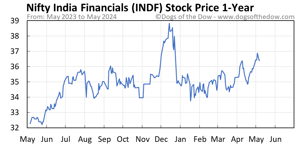 INDF 1-year stock price chart
