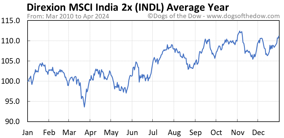 INDL average year chart