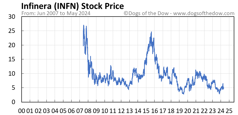 INFN stock price chart