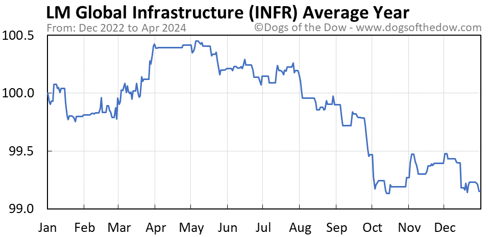INFR average year chart