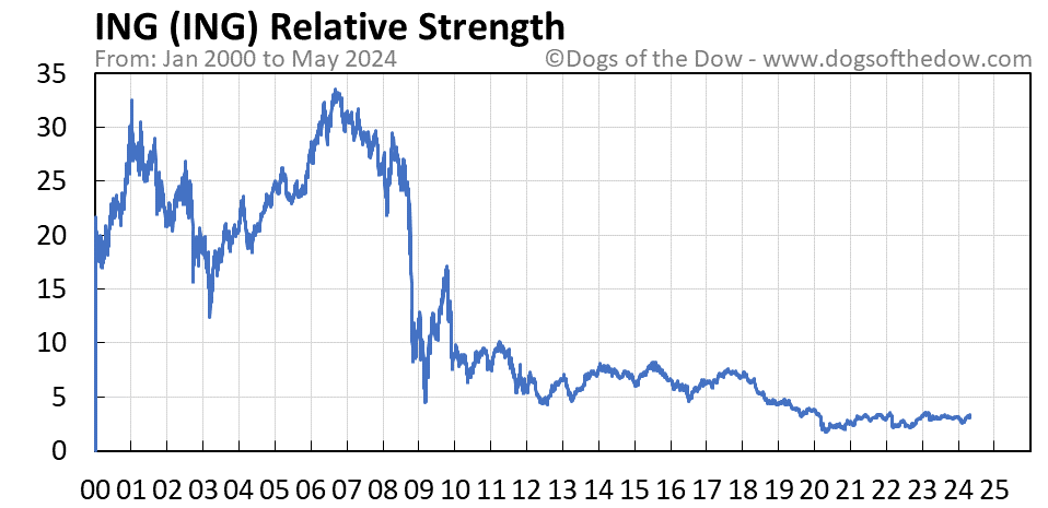 ING relative strength chart