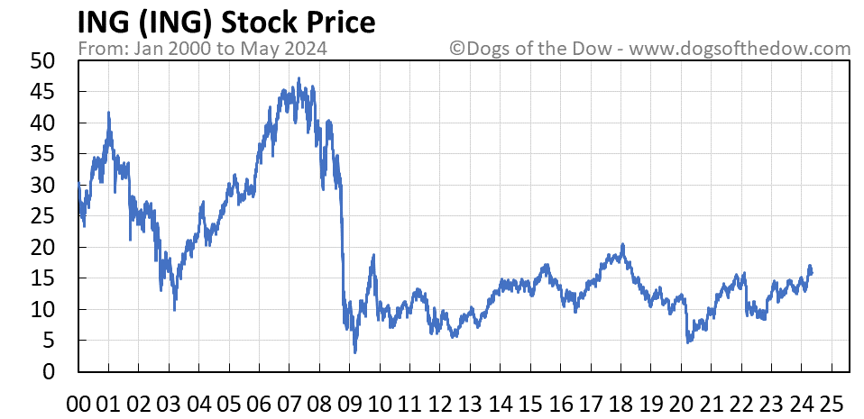 ING stock price chart